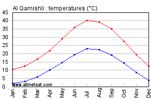 Al Qamishli, Syria Annual, Yearly, Monthly Temperature Graph